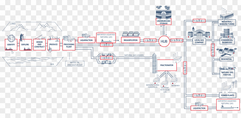 Earth's Surface Natural Gas Natural-gas Processing Process Flow Diagram Supply Chain PNG