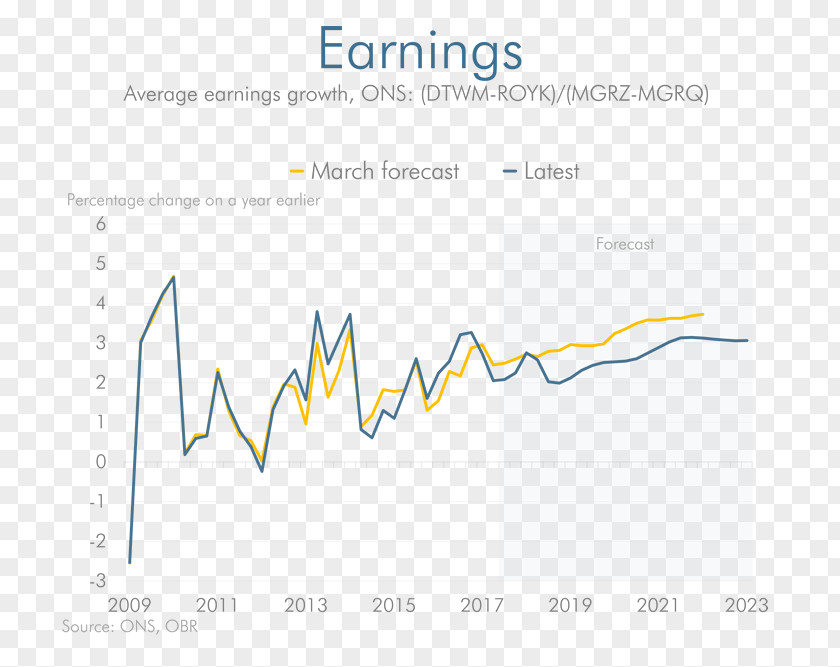 Financial Forecast Economy Economics Budget Fiscal Policy PNG