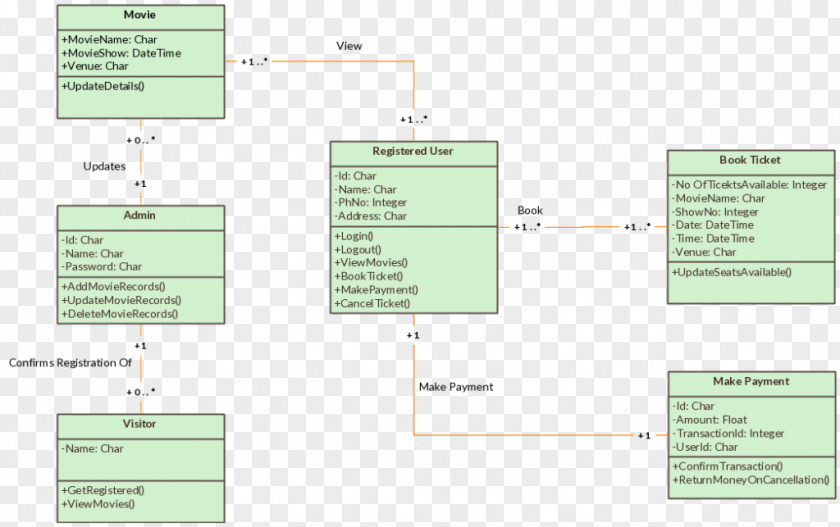 Train Tickets Class Diagram Unified Modeling Language Use Case PNG