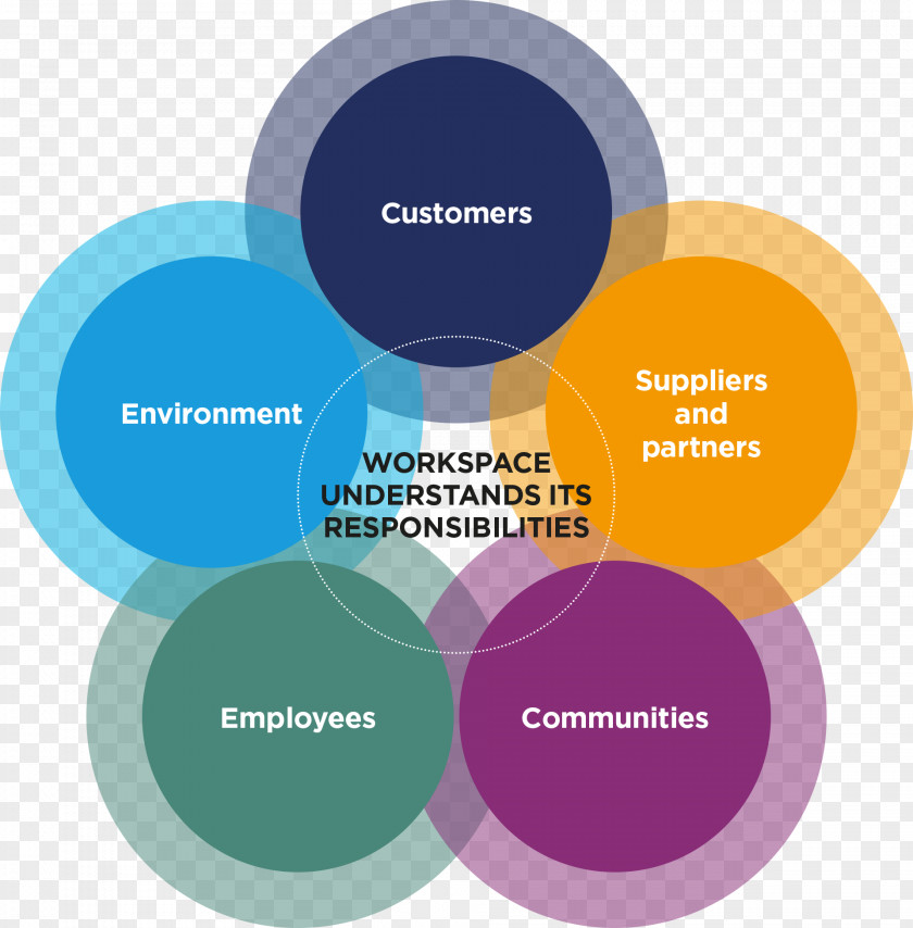 Corporate Social Responsibility Corporation Diagram Organization PNG