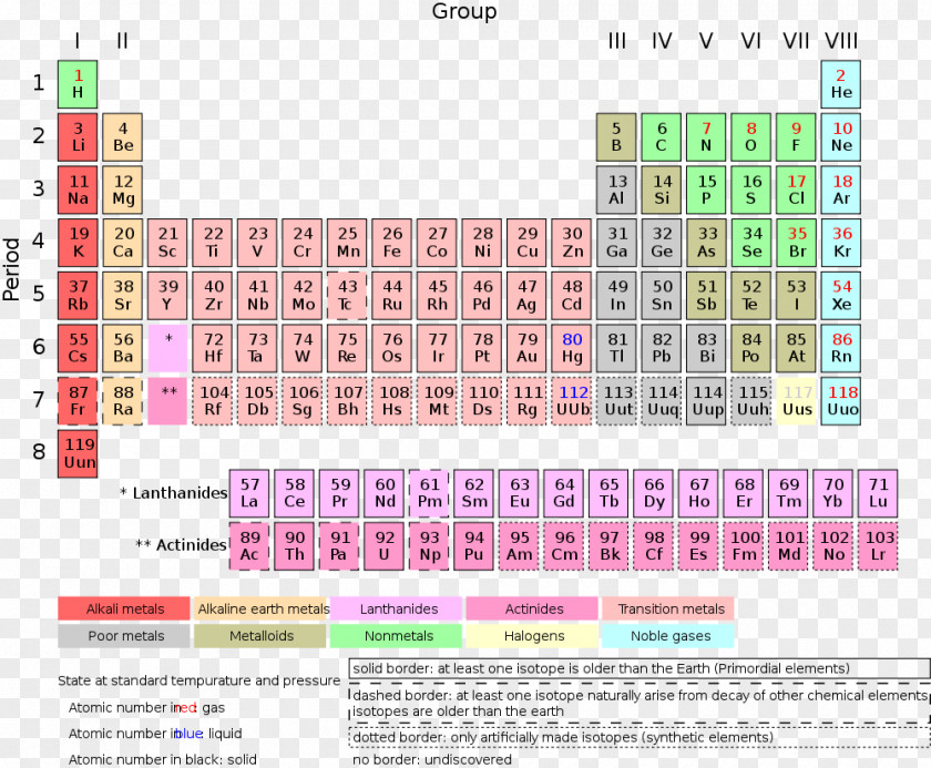 Periodic Table Chemical Element Chemistry Transition Metal Lanthanide PNG