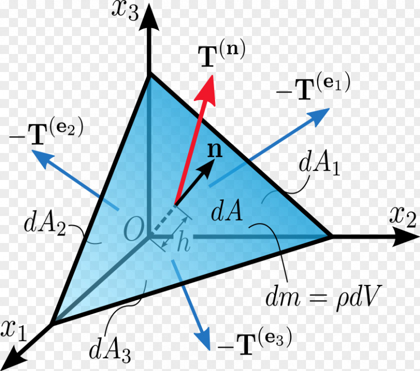 Triangle Cauchy Stress Tensor Tetrahedron Normal PNG