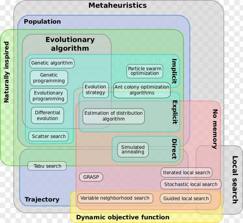 Metaheuristic Evolutionary Algorithm Genetic Mathematical Optimization PNG