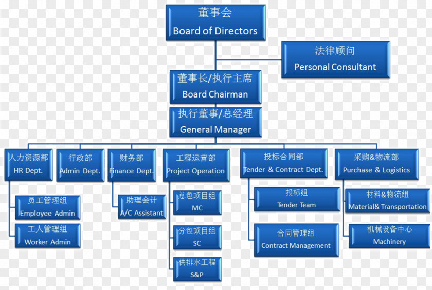 Organization Chart Organizational Structure Construction Management PNG