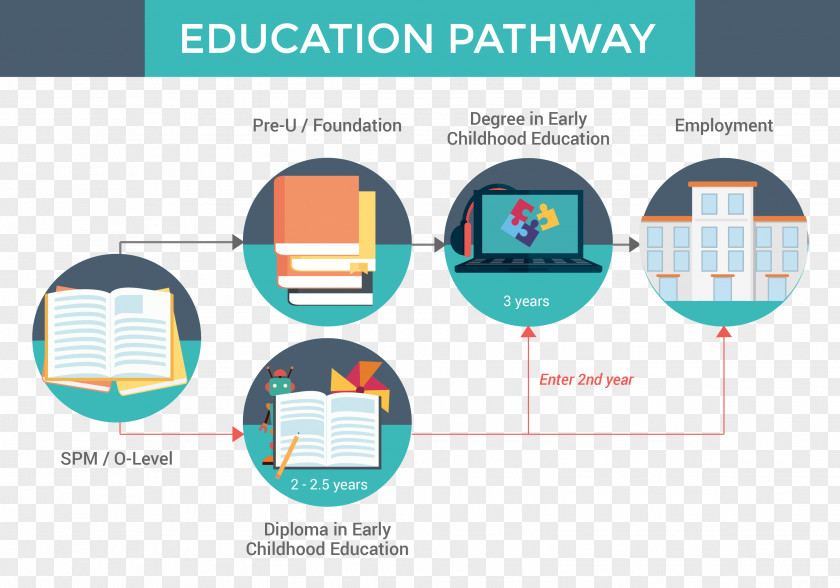Pathway Open University Early Childhood Education Academic Degree Course PNG