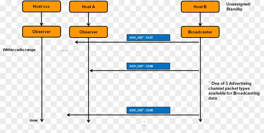 Ble Bluetooth Low Energy State Diagram Broadcasting PNG