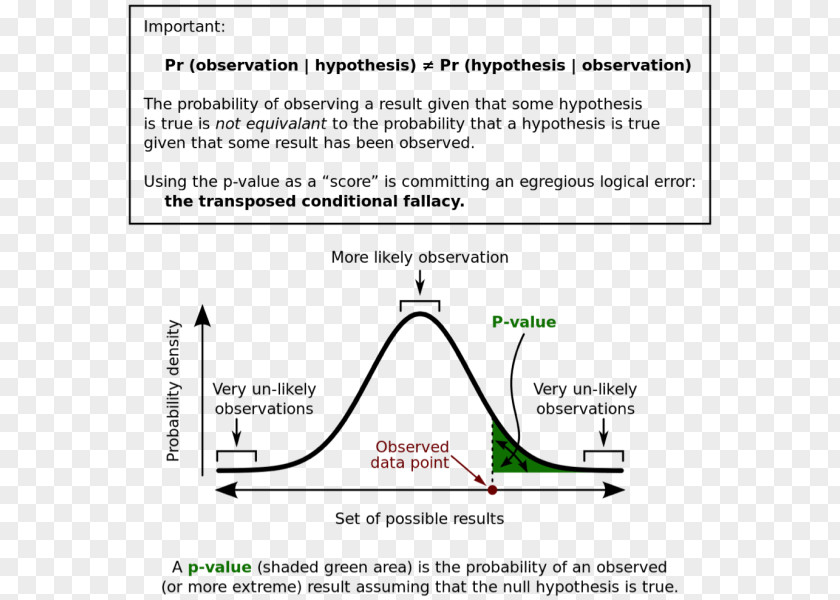 Pvalue P-value Null Hypothesis Probability Statistics Normal Distribution PNG