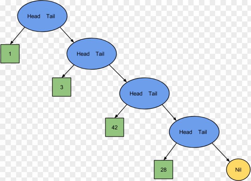 Functional Recursion Data Structure Programming List PNG