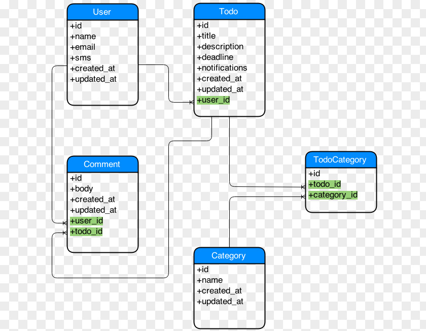 Table Entity–relationship Model Diagram Database Ruby On Rails Associative Entity PNG