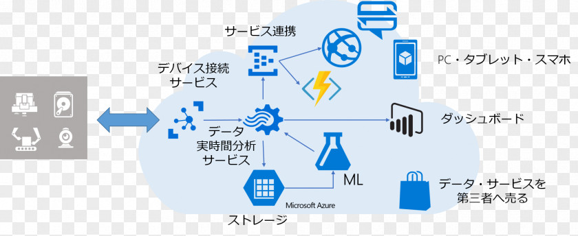 Cloud Computing Microsoft Azure IoT Internet Of Things PNG