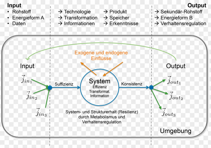 Gar Ecological Economics Ecology Eco-sufficiency Economy System PNG