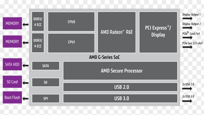 USB PCI Express 3.0 Computer Port Embedded System On A Chip PNG