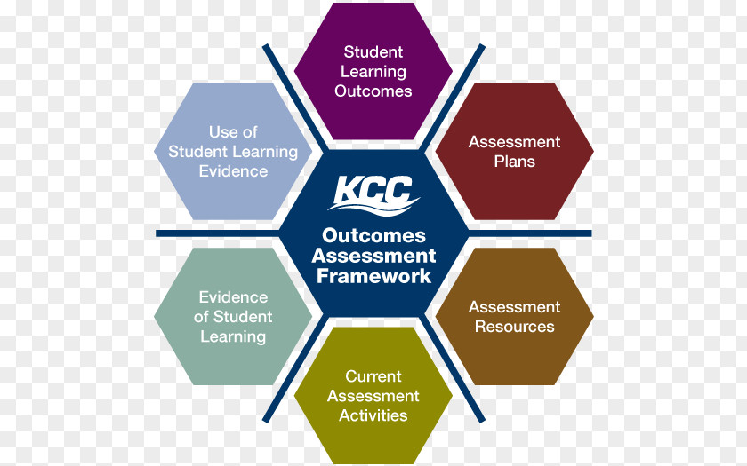 Education Info Graphics Kankakee Community College Student Learning Objectives Educational Assessment PNG