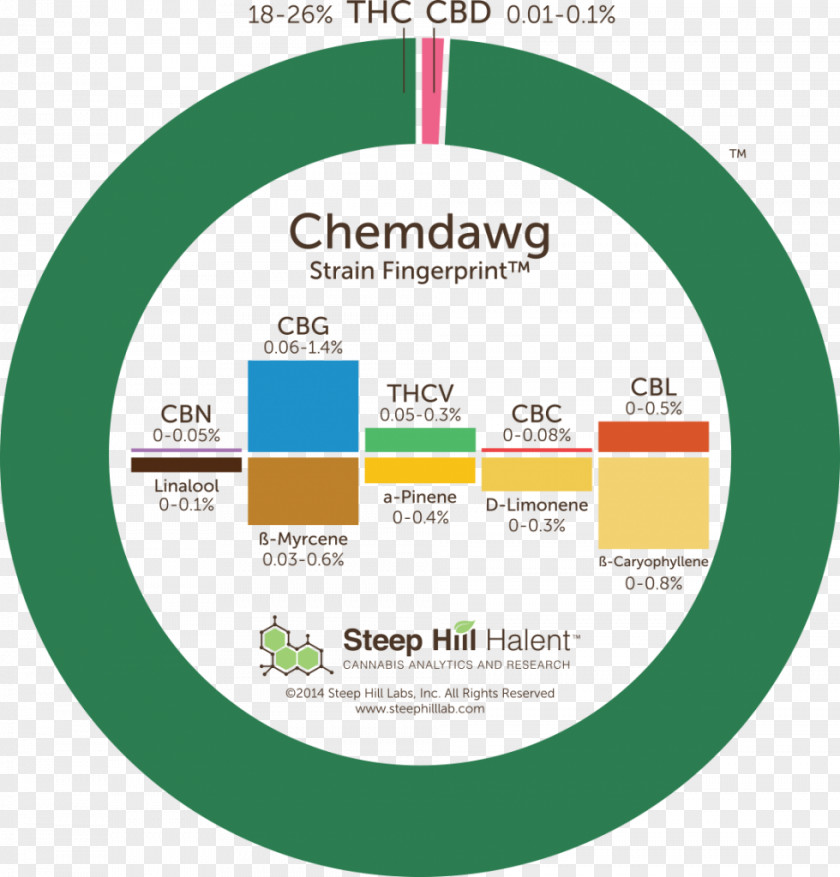 Cannabis Blue Dream Marijuana Leafly Medical PNG