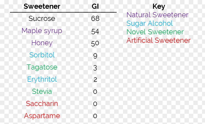 Sugar Glycemic Index Substitute Aspartame PNG