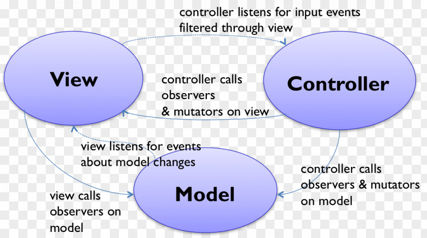 Model–view–controller Front And Back Ends Graphical User Interface Model–view–presenter PNG