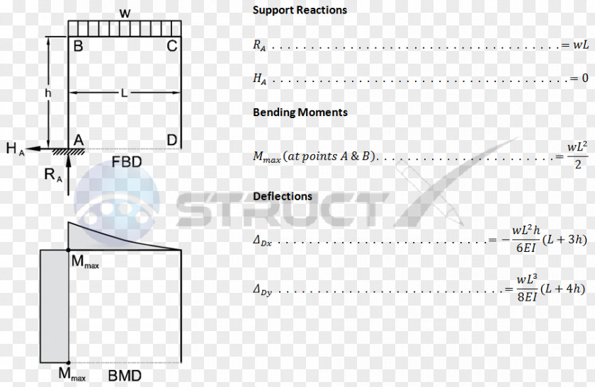 Bending Moment Shear And Diagram Force Stress PNG