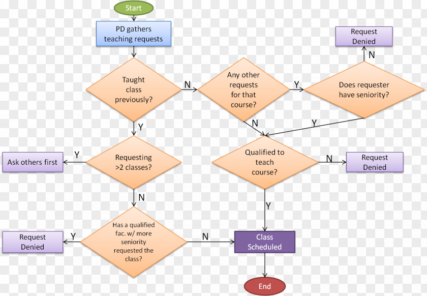 Flow Chart Line Point Angle Diagram PNG