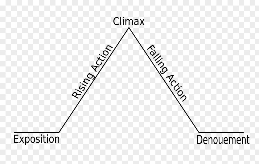 Pyramid Chart Dramatic Structure Plot Narrative Exposition PNG