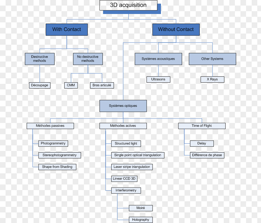 Technology Diagram 3D Scanner PNG