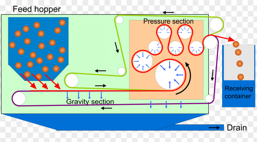 Sludge Belt Filter Filtration Industry Press PNG