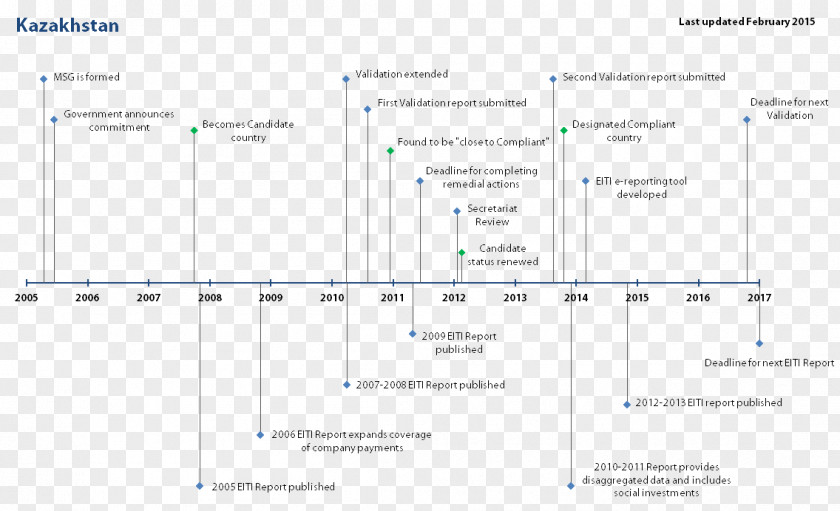 Timeline Paper Document Font PNG