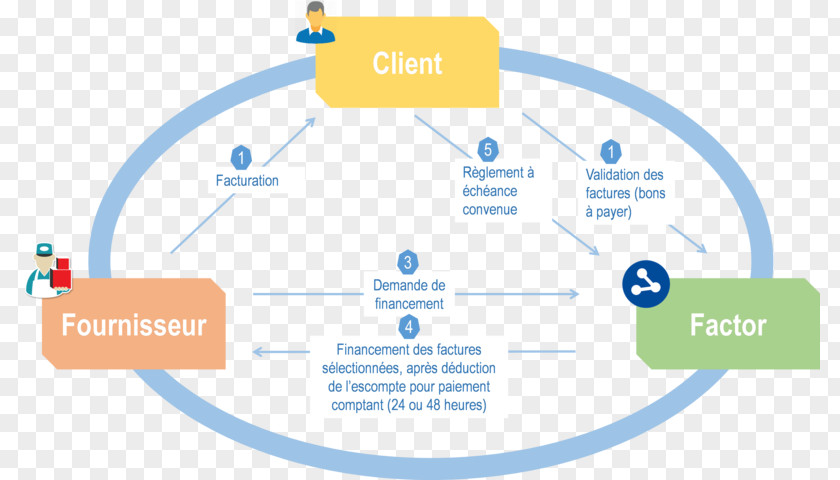 Reverse Factoring Besoin En Fonds De Roulement Payment Finance PNG