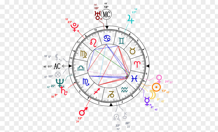 Grand Mercure Mysuru Horoscope Air Jordan Astrology Astrological Sign Zodiac PNG
