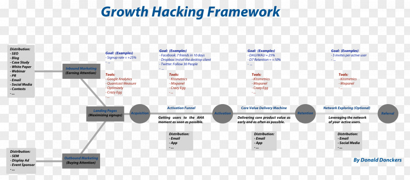 Framework Growth Hacking Digital Marketing Business Template PNG