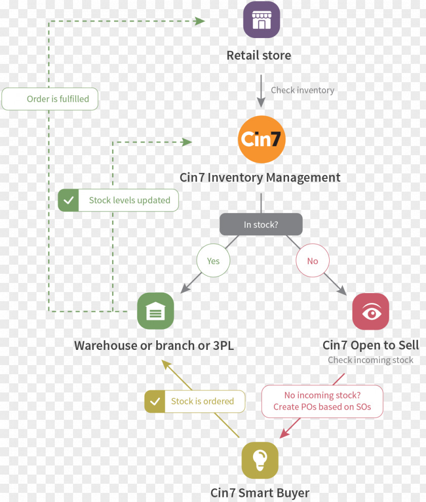 Business Retail Omnichannel Sales Inventory Process PNG
