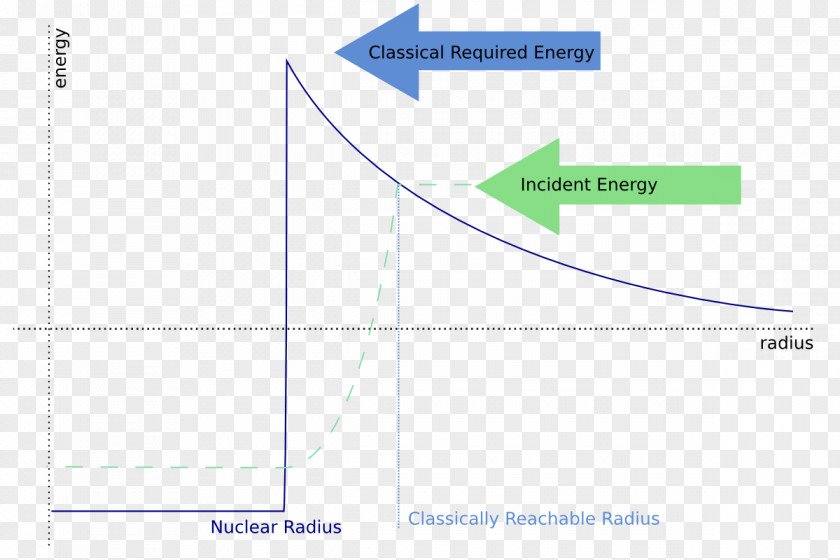 Energy Coulomb Barrier Nuclear Fusion Quantum Tunnelling Coulomb's Law PNG