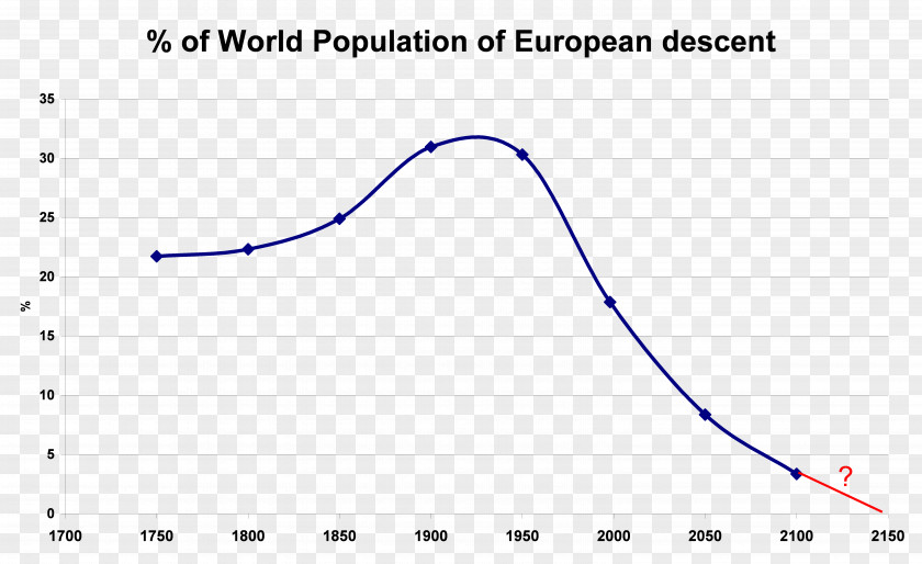 Percentage White People World Population Genocide Conspiracy Theory Race PNG