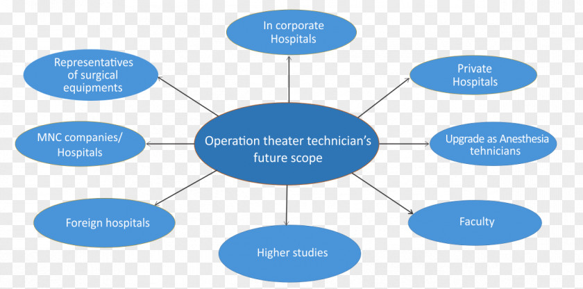 Operation Theatre Operating Theater Medical Laboratory Surgery Technician PNG