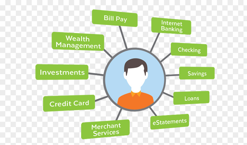 360 Degrees Single Customer View Bank Relationship Management Business PNG