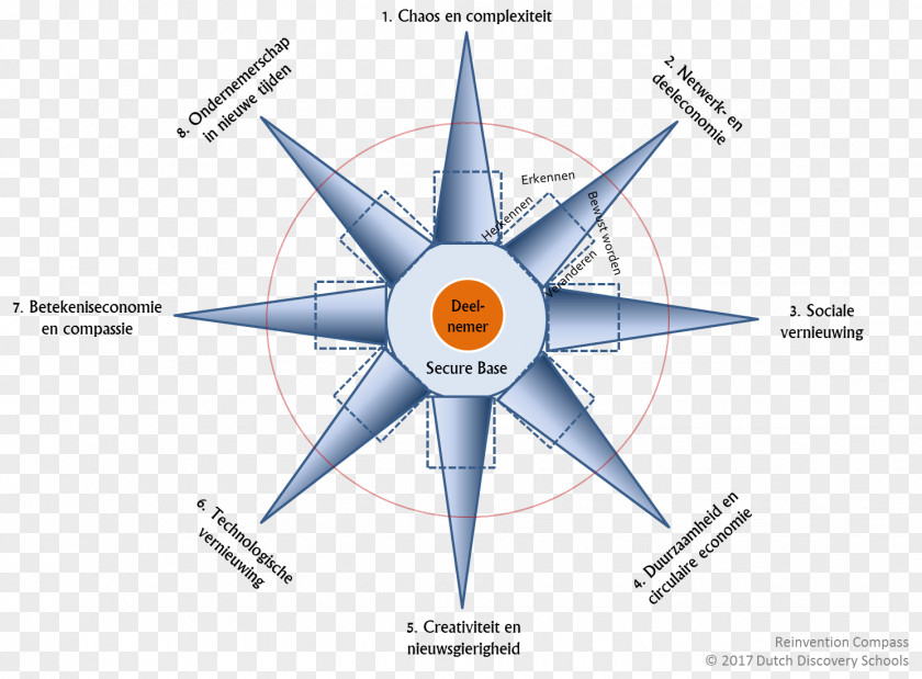 Compass Rose Wind Diagram North PNG