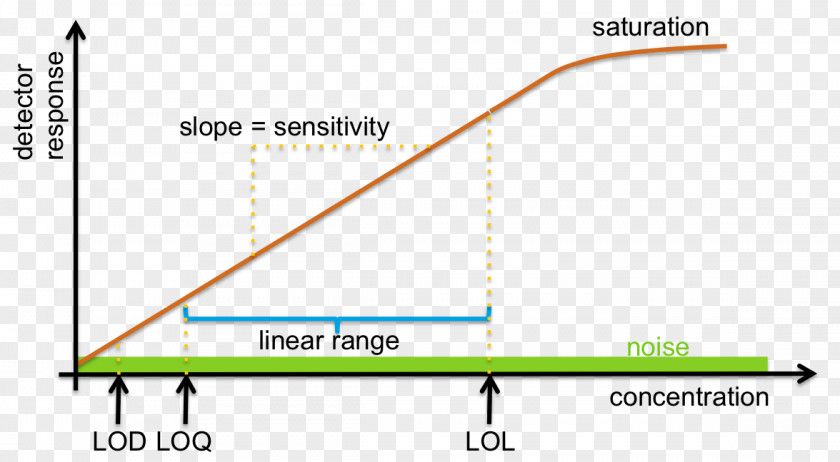 Detection Limit Calibration Curve Blank PNG