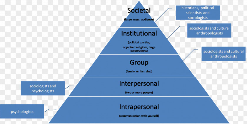 Pyramid Intrapersonal Communication Interpersonal Online Course Organization PNG