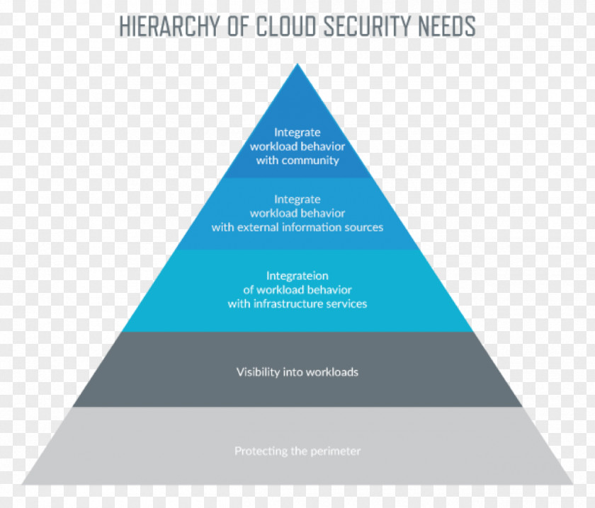 Cloud Computing Security Amazon.com Amazon Web Services Diagram PNG