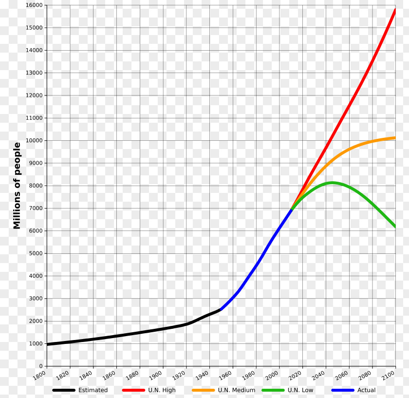 Orangemane World Population Projections Of Growth 1,000,000,000 PNG