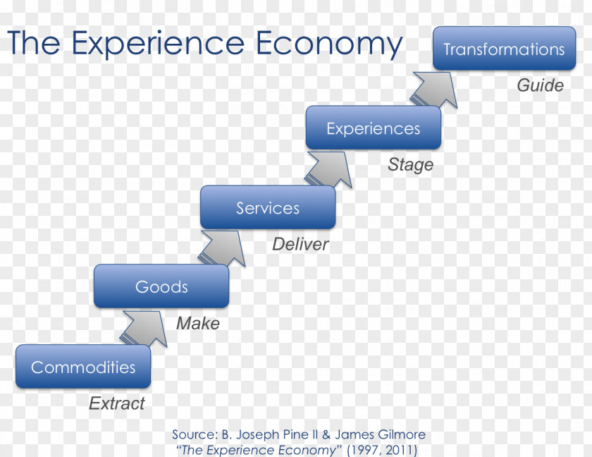 The Experience Economy, Updated Edition Fourth Industrial Revolution User PNG