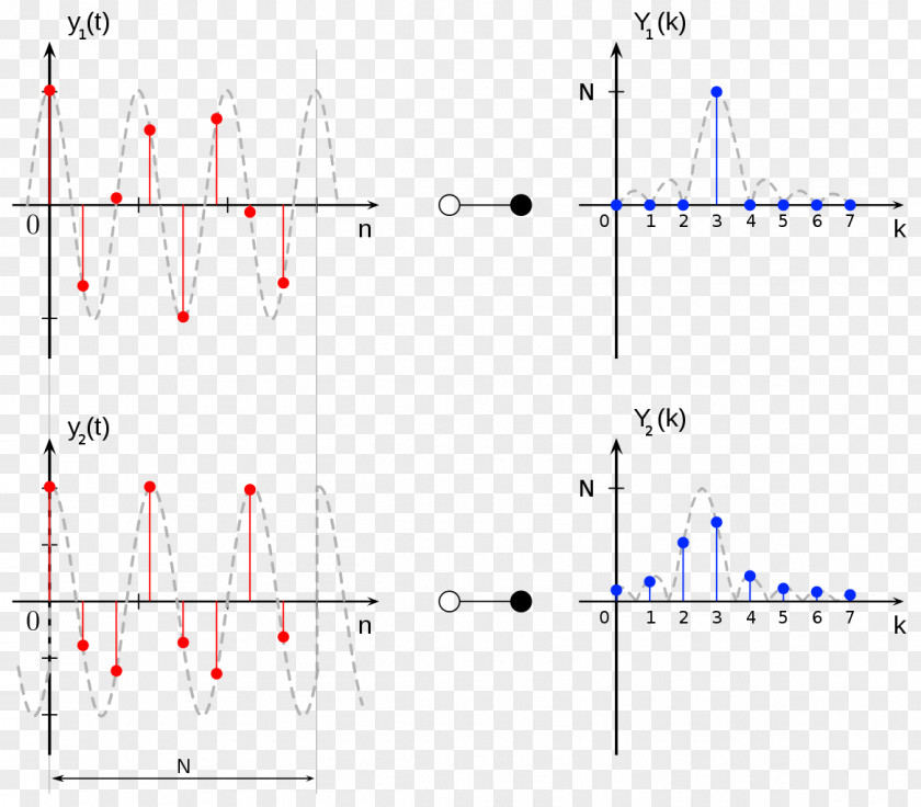 Leakage Spectral Discrete Fourier Transform Discrete-time Signal Signaalanalyse PNG