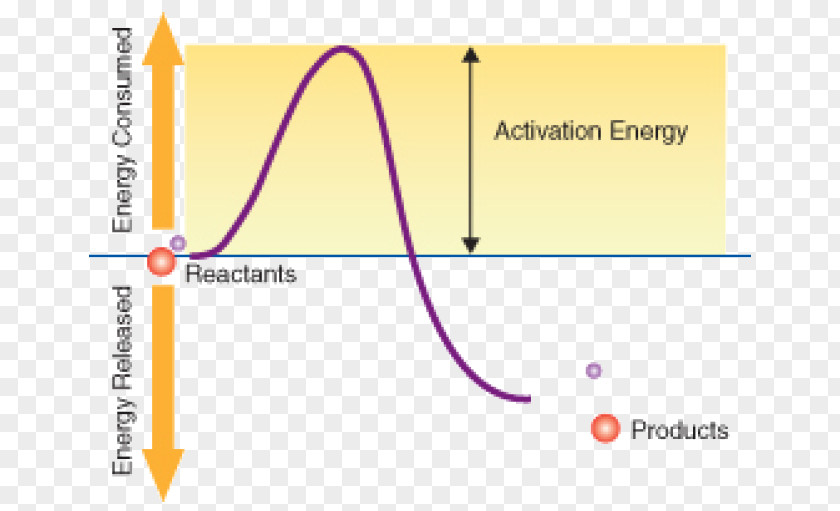 Chemical Reaction Activation Energy In Reactions Chemistry PNG