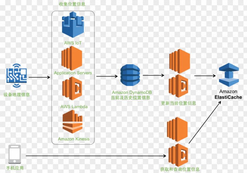 Amazon ElastiCache Redis Web Services Amazon.com Diagram PNG