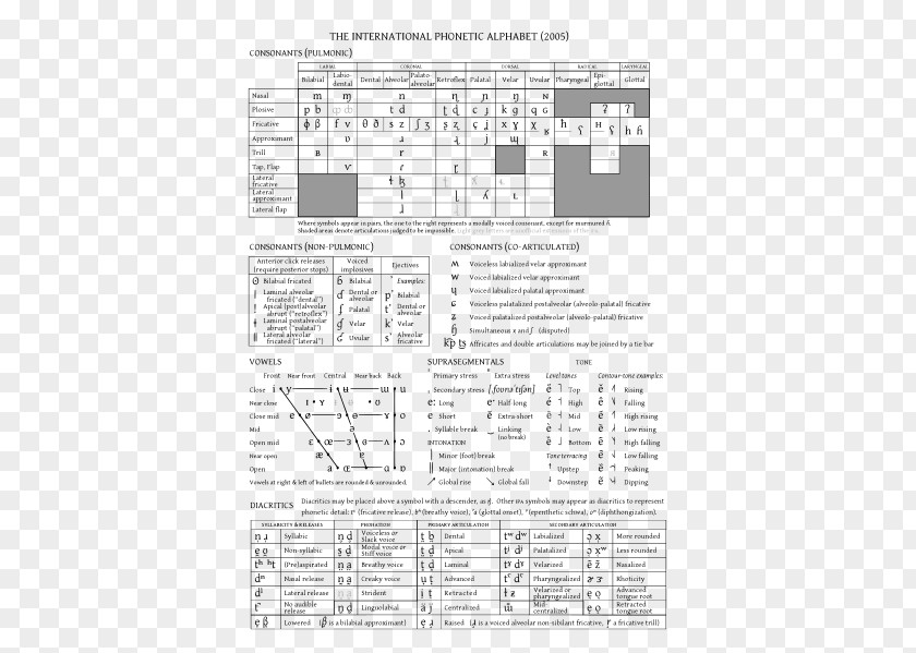 International Phonetic Alphabet Chart Transcription NATO PNG