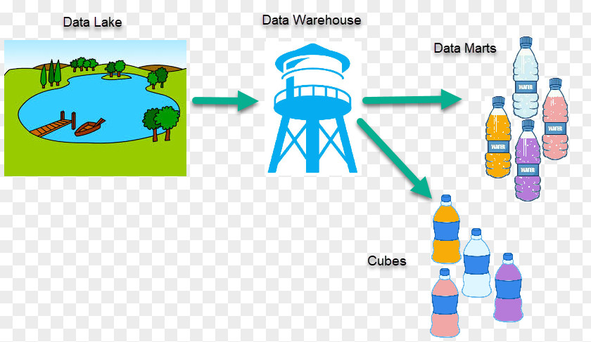 Data Lake Warehouse Information Diagram PNG