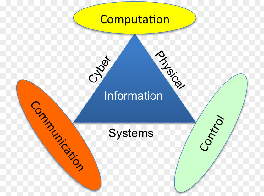 Environment Indian Institute Of Technology Kanpur Cyber-physical System Industry 4.0 Manufacturing PNG