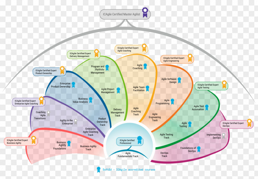 Training Certificate Agile Software Development Technology Roadmap Computer Coaching PNG