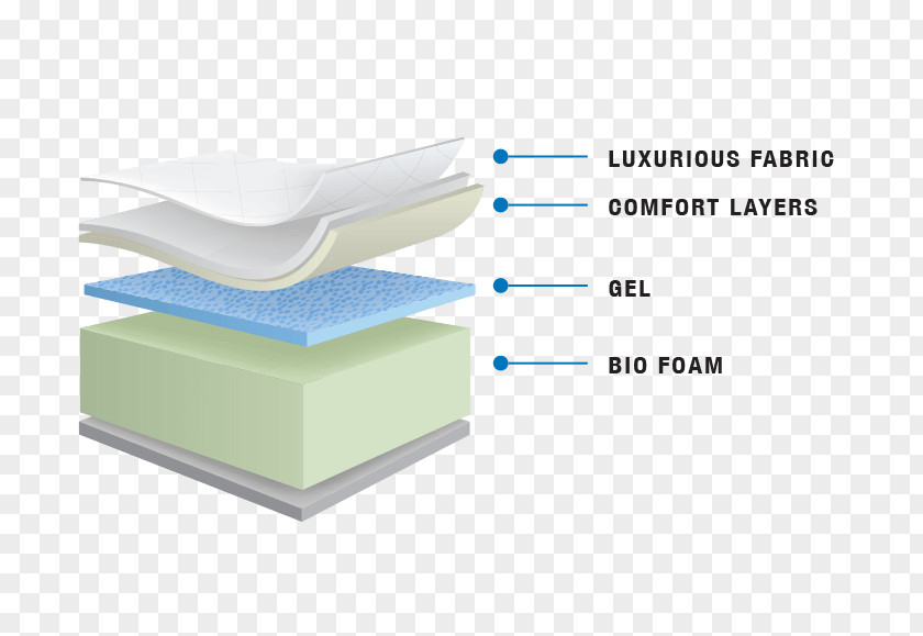 Mattress Material Memory Foam Bedding PNG