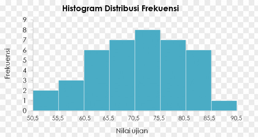 Histogram Descriptive Statistics Chart Distribution PNG