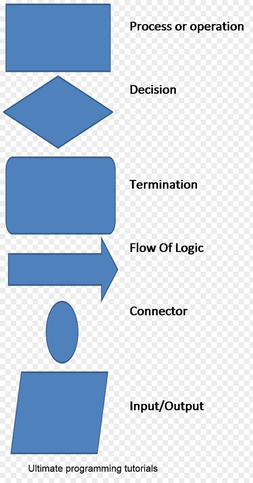 Flowchart Problem Solving Algorithm Symbol PNG